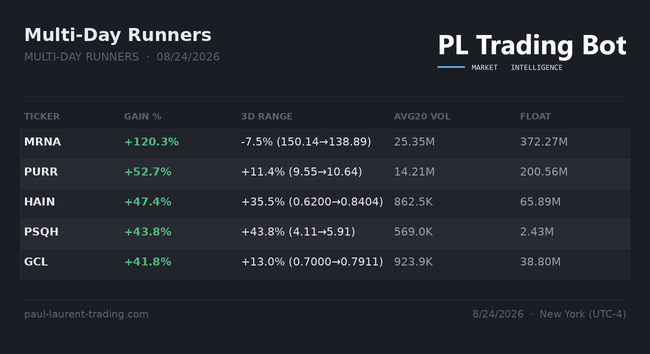PL Trading Bot — Multi-Day Runners card